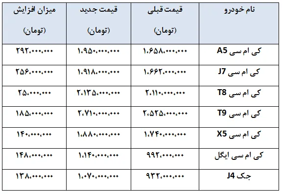 اعلام قیمت جدید محصولات کرمان موتور- شهریور 1404