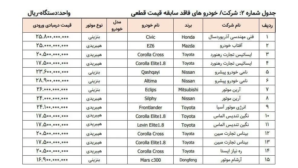 اعلام قیمت پایه خودروهای وارداتی در سامانه یکپارچه- مرداد 1404