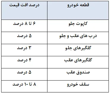 افت قیمت خودرو به دلیل رنگ بدنه