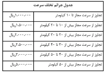 نرخ جدید جریمه سرعت غیرمجاز در جاده ها و معابر