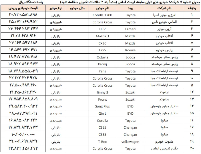  آخرین تغییرات سامانه یکپارچه خودروهای وارداتی مرداد ۱۴۰۴