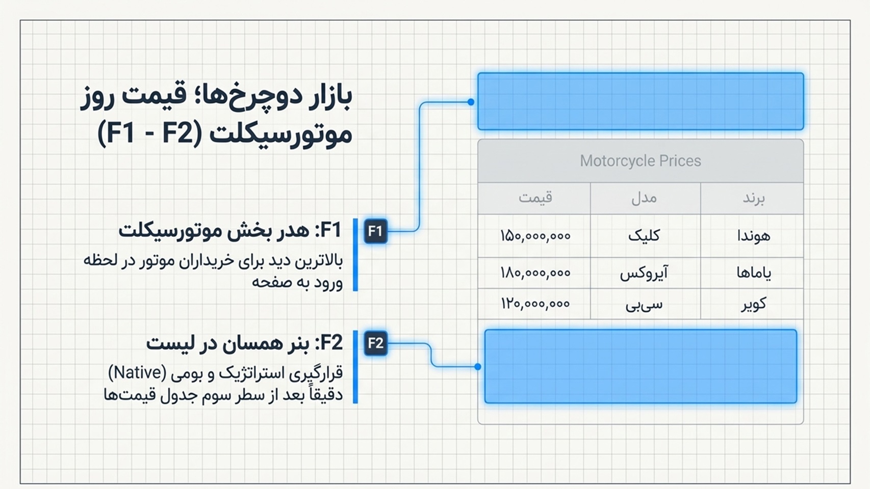 بنر های قابل رزرو در صفحه قیمت روز موتور سیکلت ها