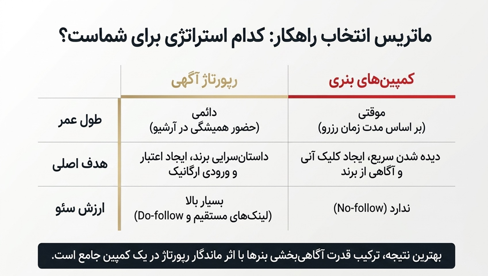 کدام استراتژی برای شما مناسب است؟