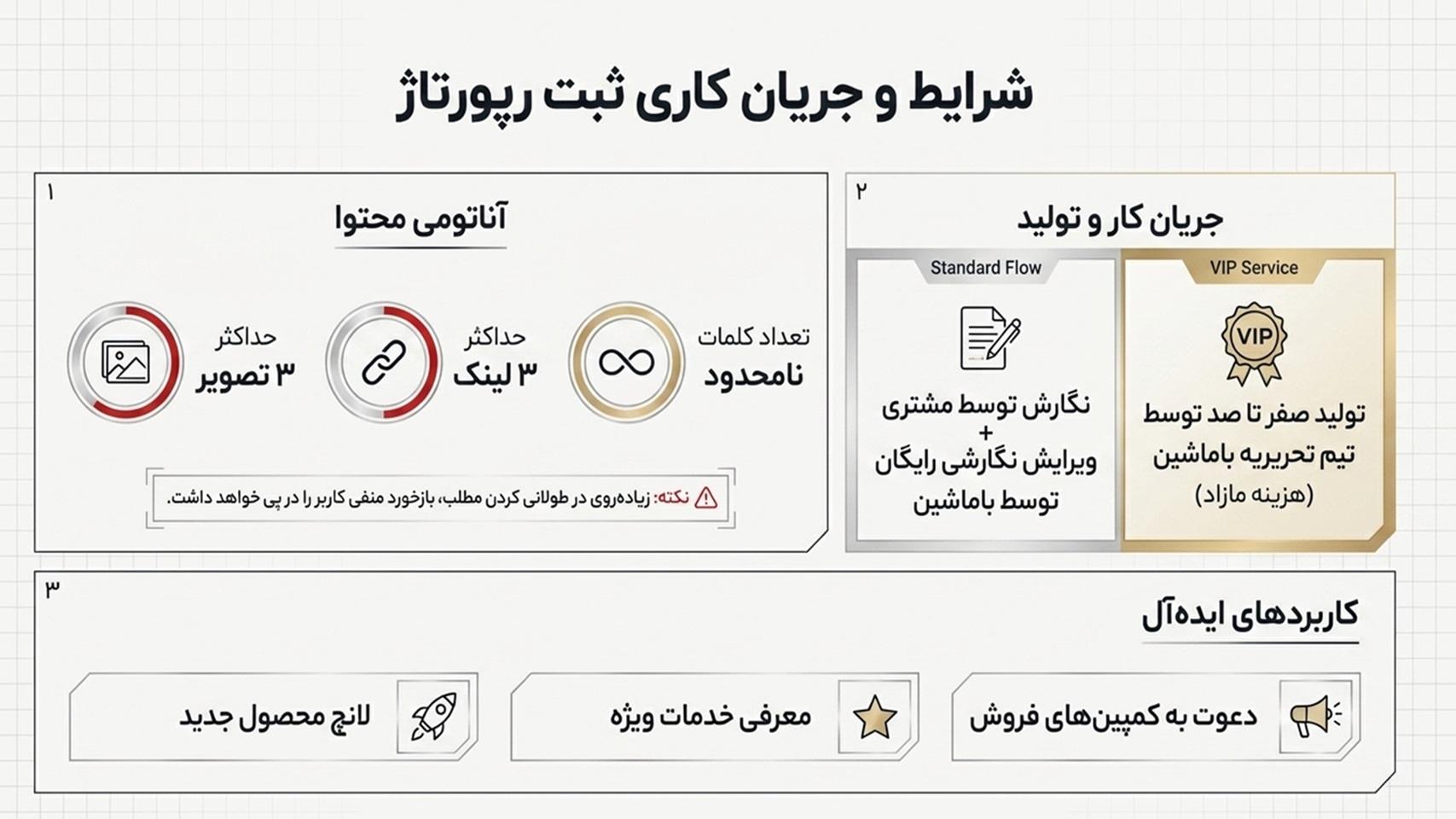 فرایند ثبت رپورتاژ