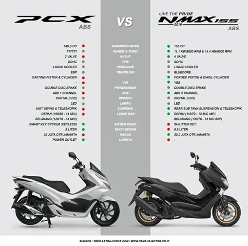 مقایسه هوندا PCX و یاماها NMAX از نظر مشخصات و طراحی