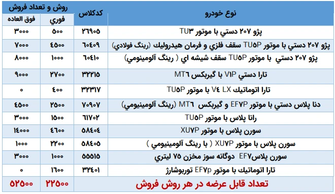 آغاز دور جدید ثبت نام ایران خودرو؛ شرایط فروش فوری و فوقالعاده خرداد ۱۴۰۵ آغاز دور جدید ثبت نام ایران خودرو؛ شرایط فروش فوری و فوقالعاده خرداد ۱۴۰۵